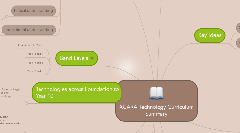 Mind Map: ACARA Technology Curriculum Summary