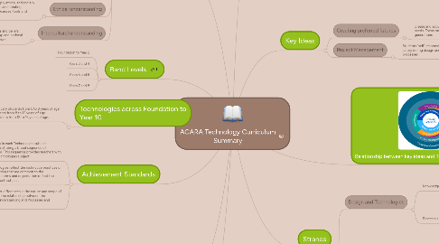 Mind Map: ACARA Technology Curriculum Summary