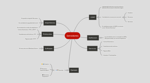 Mind Map: Servidores
