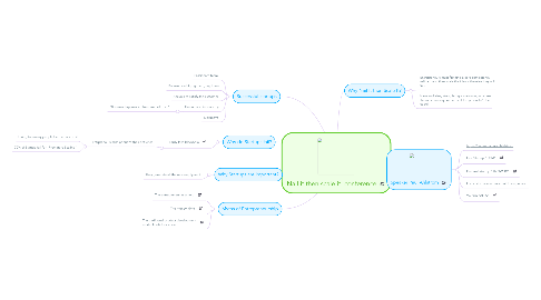 Mind Map: Nail it then scale it, conference