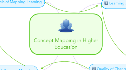 Mind Map: Concept Mapping in Higher Education
