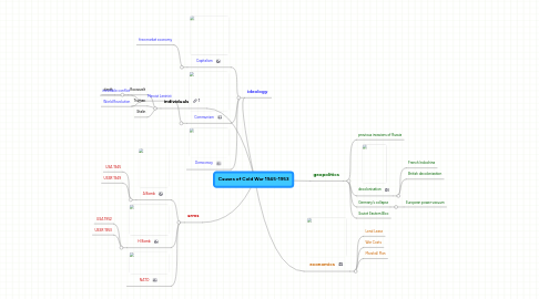 Mind Map: Causes of Cold War 1945-1953