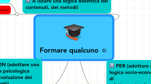 Mind Map: Formare qualcuno