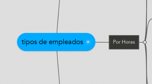 Mind Map: tipos de empleados