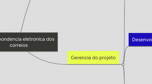 Mind Map: Correspondencia eletronica dos correios