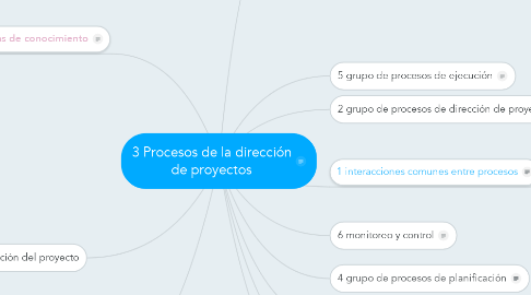Mind Map: 3 Procesos de la dirección de proyectos