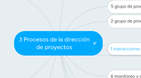 Mind Map: 3 Procesos de la dirección de proyectos