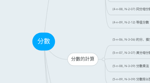 Mind Map: 分數