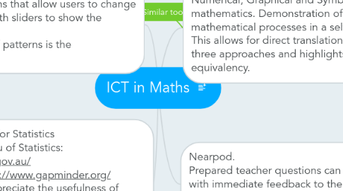 Mind Map: ICT in Maths