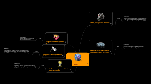 Mind Map: Teaching a unit in Physics with the use of ICT