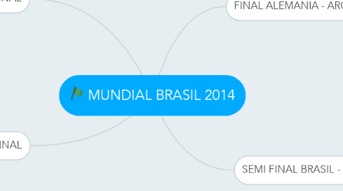 Mind Map: MUNDIAL BRASIL 2014