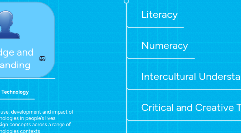 Mind Map: Australian Technologies Curriculum