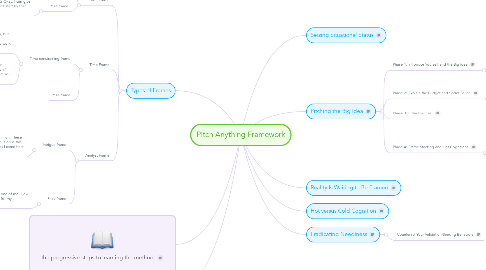 Mind Map: Pitch Anything Framework