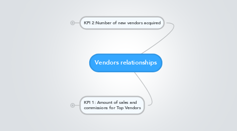 Mind Map: Vendors relationships