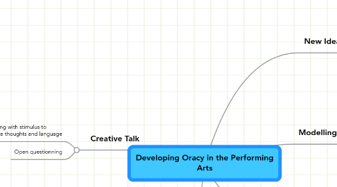 Mind Map: Developing Oracy in the Performing Arts