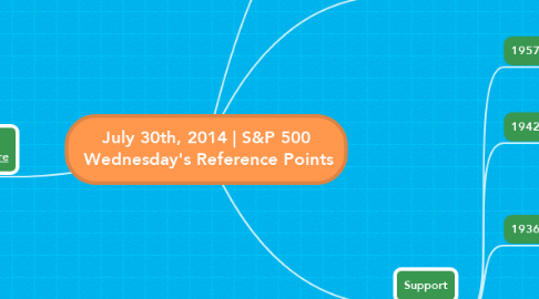 Mind Map: July 30th, 2014 | S&P 500  Wednesday's Reference Points