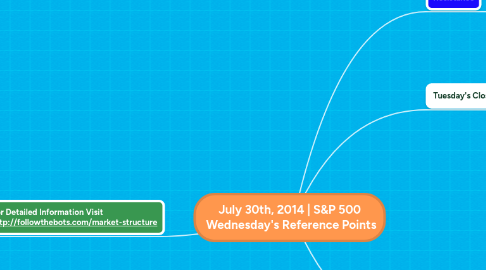 Mind Map: July 30th, 2014 | S&P 500 Wednesday's Reference Points