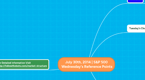 Mind Map: July 30th, 2014 | S&P 500  Wednesday's Reference Points