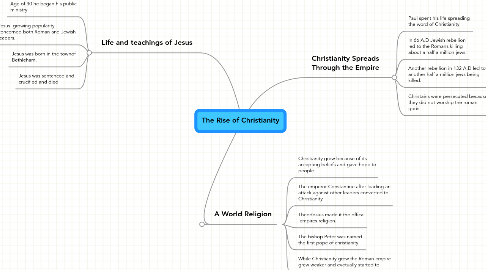 Mind Map: The Rise of Christianity