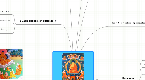 Mind Map: Essentials of Buddhism