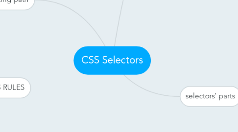 Mind Map: CSS Selectors