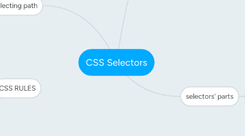 Mind Map: CSS Selectors