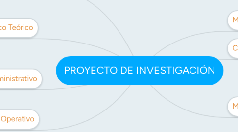 Mind Map: PROYECTO DE INVESTIGACIÓN