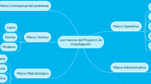 Mind Map: Los marcos del Proyecto de investigación