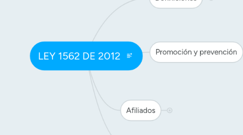 Mind Map: LEY 1562 DE 2012