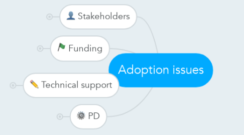 Mind Map: Adoption issues