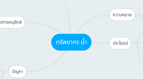 Mind Map: ทรัพยากร น้ำ