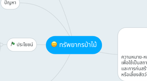 Mind Map: ทรัพยากรป่าไม้