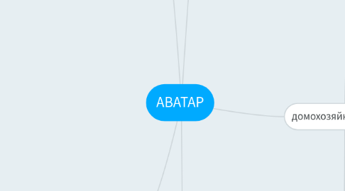 Mind Map: АВАТАР