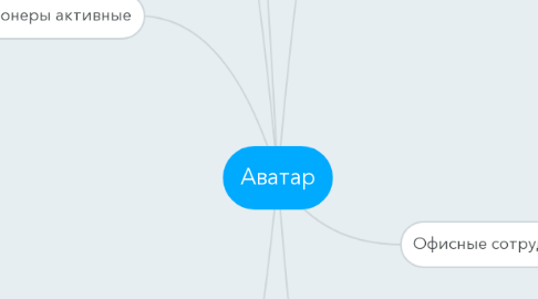 Mind Map: Аватар