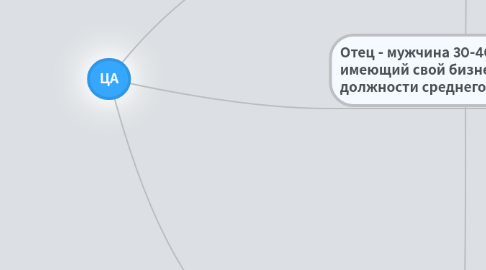 Mind Map: ЦА