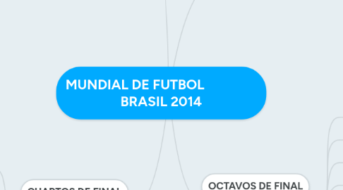 Mind Map: MUNDIAL DE FUTBOL BRASIL 2014