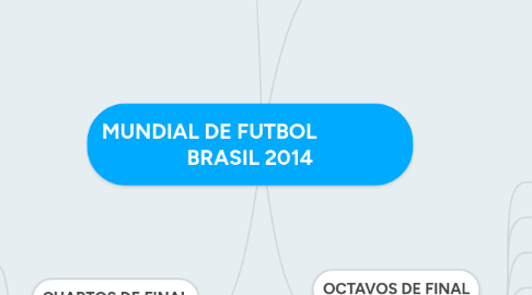 Mind Map: MUNDIAL DE FUTBOL                 BRASIL 2014