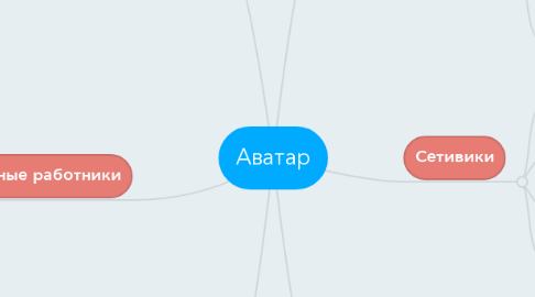 Mind Map: Аватар