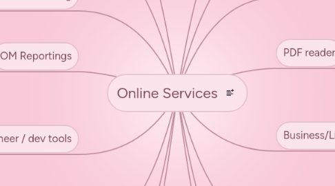 Mind Map: Online Services