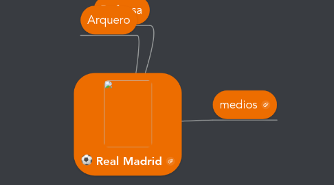 Mind Map: Real Madrid