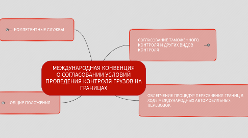 Mind Map: МЕЖДУНАРОДНАЯ КОНВЕНЦИЯ О СОГЛАСОВАНИИ УСЛОВИЙ ПРОВЕДЕНИЯ КОНТРОЛЯ ГРУЗОВ НА ГРАНИЦАХ