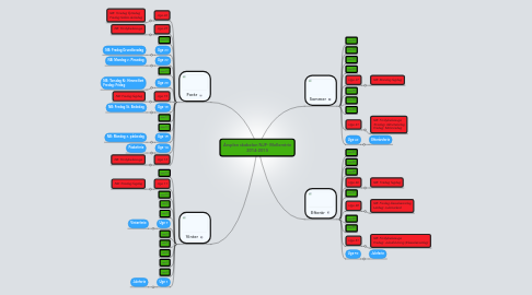 Mind Map: Årsplan skabelon NJF- Mellemtrin 2014-2015