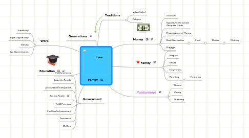 Mind Map: Family