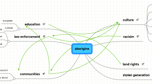 Mind Map: aborigine