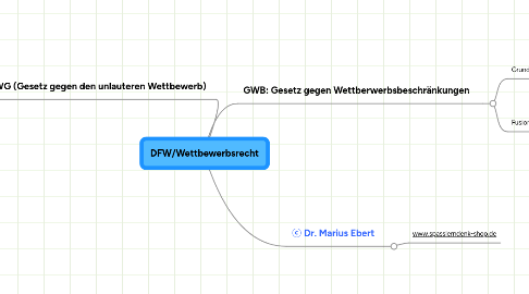 Mind Map: DFW/Wettbewerbsrecht