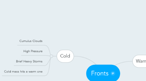 Mind Map: Fronts