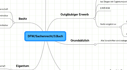 Mind Map: DFW/Sachenrecht/3.Buch