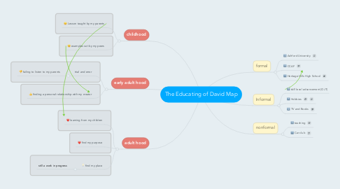Mind Map: The Educating of David Map