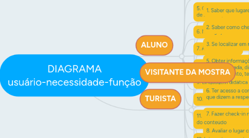 Mind Map: DIAGRAMA usuário-necessidade-função