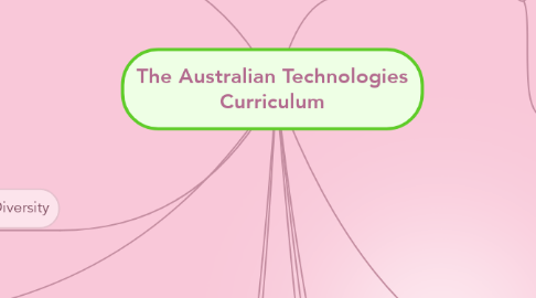 Mind Map: The Australian Technologies Curriculum